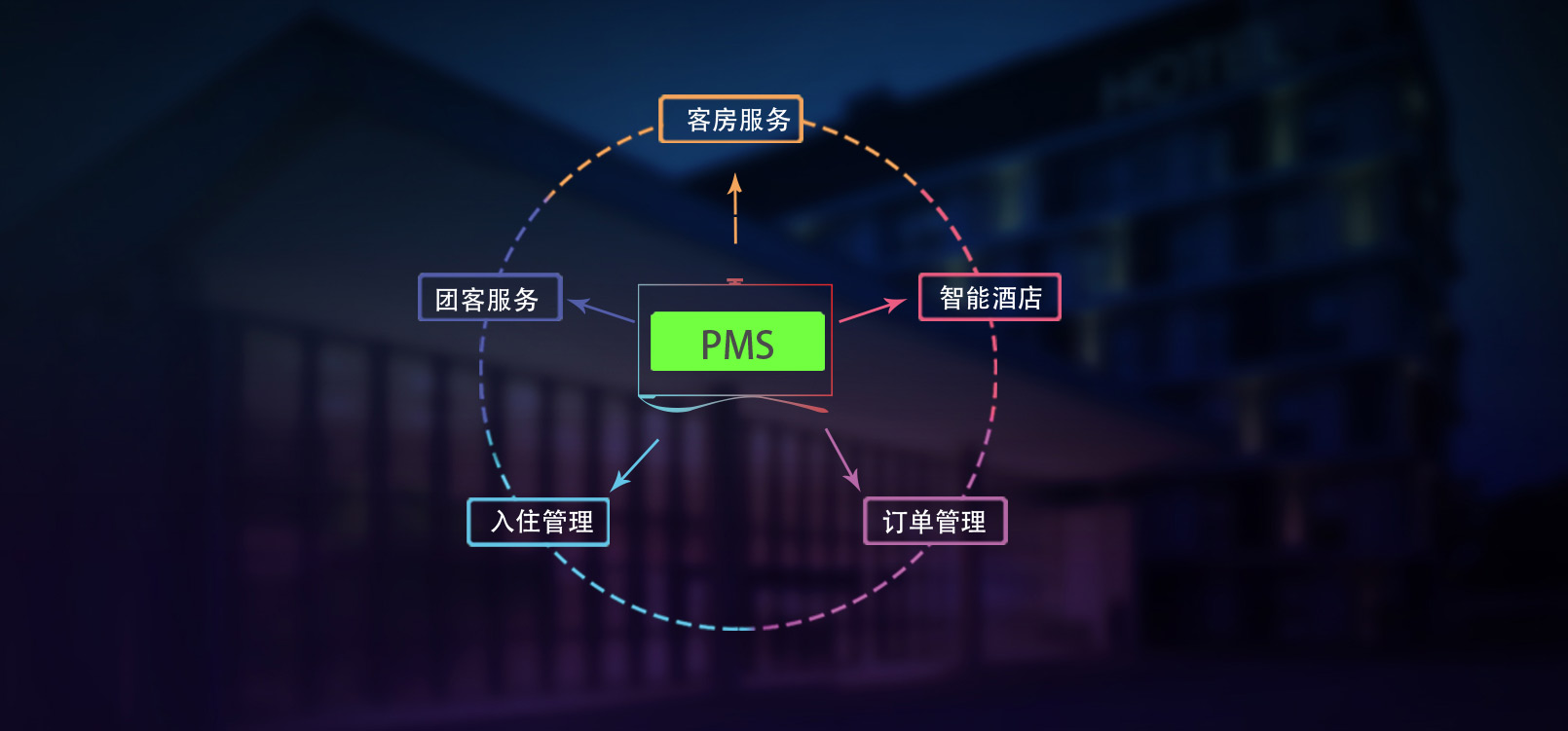 星級酒店系統